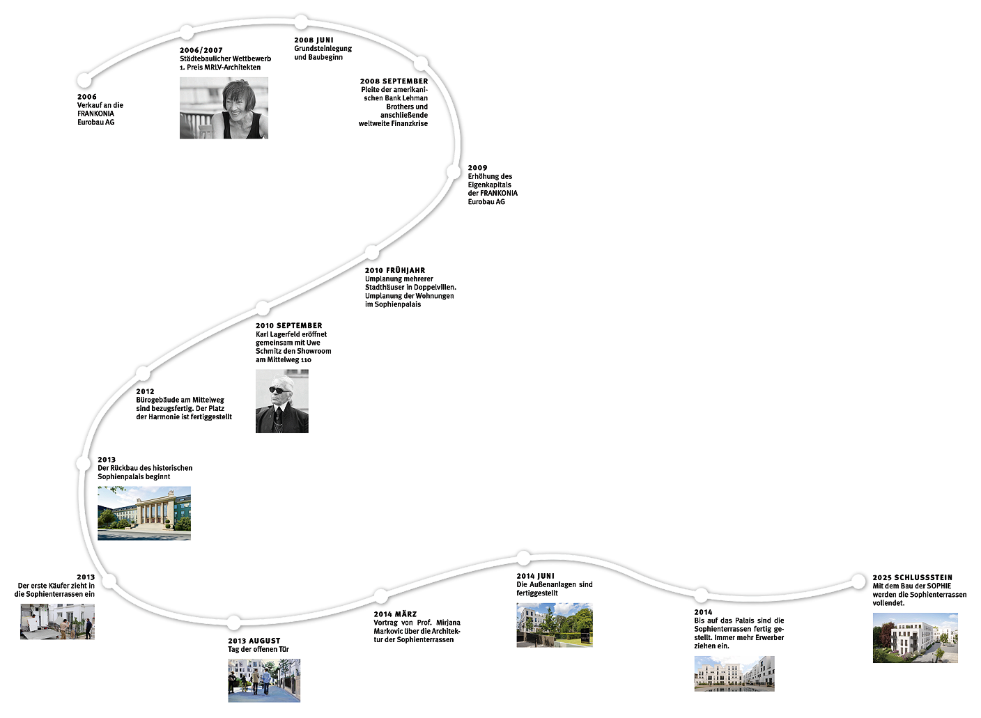 Zeitstrahl der Sophienterrassen in Hamburg Harvestehude